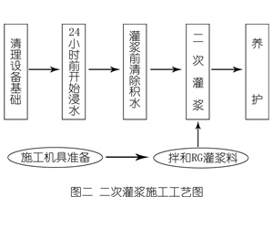 织金灌浆料施工工艺—文字完整版